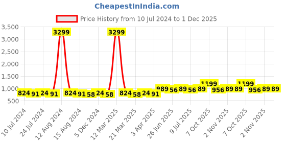 myntra.com Aditi Wasan Women White & Brown Printed Basic Jumpsuit aditi wasan Price History Graph from 10 Jul 2024 to 30 Nov 2025