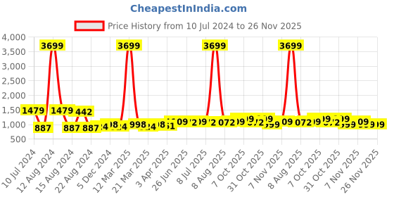 myntra.com Aditi Wasan Women White & Grey Striped Basic Jumpsuit aditi wasan Price History Graph from 10 Jul 2024 to 25 Nov 2025