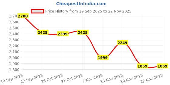 myntra.com Aditi Wasan Woven Design Pure Cotton Tunic With Trousers Co-Ords aditi wasan Price History Graph from 19 Sep 2025 to 22 Nov 2025