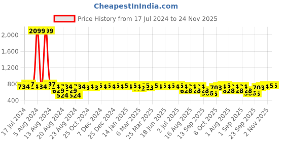 myntra.com Aditi Wasan yellow midi a-line skirt aditi wasan Price History Graph from 17 Jul 2024 to 24 Nov 2025
