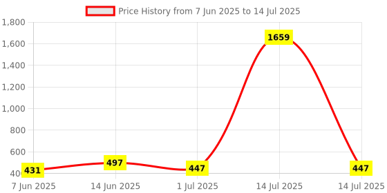 myntra.com ADIVA 18K Gold-Plated Artificial Stones Studded & Beaded Crescent Shaped Chandbalis adiva Price History Graph from 7 Jun 2025 to 14 Jul 2025
