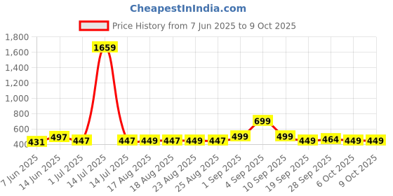 myntra.com ADIVA 18K Gold-Plated Artificial Stones Studded & Beaded Crescent Shaped Chandbalis adiva Price History Graph from 7 Jun 2025 to 9 Oct 2025
