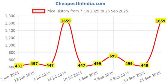 myntra.com ADIVA 18K Gold-Plated Artificial Stones Studded & Beaded Crescent Shaped Chandbalis adiva Price History Graph from 7 Jun 2025 to 25 Sep 2025