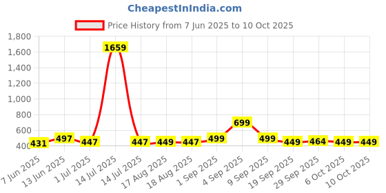 myntra.com ADIVA 18K Gold-Plated Artificial Stones Studded & Beaded Crescent Shaped Chandbalis adiva Price History Graph from 7 Jun 2025 to 9 Oct 2025