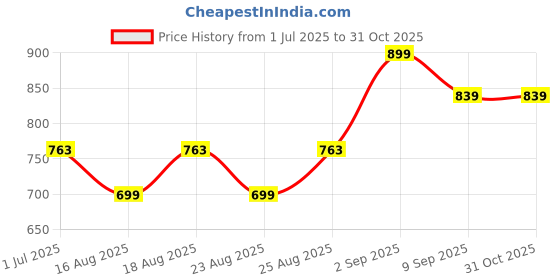 myntra.com ADIVA 18K Gold-Plated Lord Ganesha Kundan Stone-Studded & Pearl Beaded Jewellery Set adiva Price History Graph from 1 Jul 2025 to 30 Oct 2025