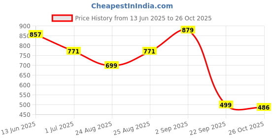 myntra.com ADIVA 18K Gold-Plated Lord Ganesha Kundan Stone-Studded & Pearls BeadedJewellerySet adiva Price History Graph from 13 Jun 2025 to 26 Oct 2025