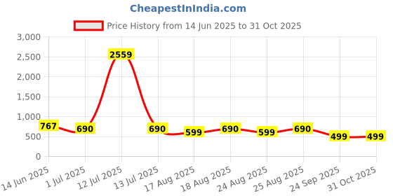 myntra.com ADIVA 18K Gold-Plated Lord Krishna Pearl & Beaded Jewellery Set adiva Price History Graph from 14 Jun 2025 to 30 Oct 2025