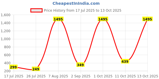 myntra.com ADIVA 2-Pcs Thread Lumba Rakhi With Roli Chawal Chandan & Meshrei Card adiva Price History Graph from 17 Jul 2025 to 13 Oct 2025