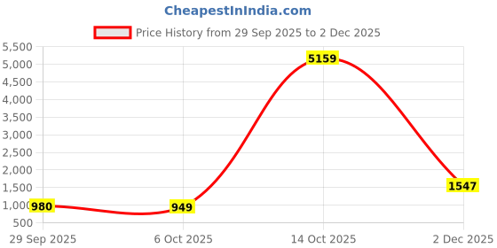 myntra.com ADIVA 22K Gold-Plated Artificial Stones Studded And Beaded Meenakari Jewellery Set adiva Price History Graph from 29 Sep 2025 to 2 Dec 2025