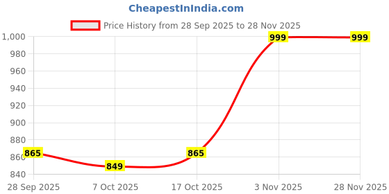 myntra.com ADIVA 22K Gold Plated Artificial Stones Studded & Beaded Meenakari Jewellery Set adiva Price History Graph from 28 Sep 2025 to 27 Nov 2025