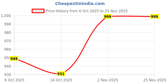 myntra.com ADIVA 22K Gold Plated Artificial Stones Studded & Pearls Beaded Jewellery Set adiva Price History Graph from 6 Oct 2025 to 24 Nov 2025