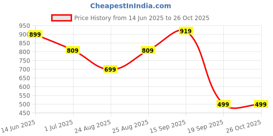 myntra.com ADIVA 22K Gold-Plated Bridal Handcrafted Kundan Stone-Studded & Pearls BeadedJewellerySe adiva Price History Graph from 14 Jun 2025 to 26 Oct 2025