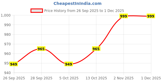 myntra.com ADIVA 22K Gold-Plated Kundan AD Stone-Studded & Beaded Jewellery Set adiva Price History Graph from 26 Sep 2025 to 30 Nov 2025
