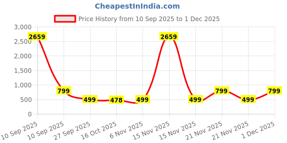 myntra.com ADIVA 22K Gold-plated Kundan & CZ Stones & Beaded Meenakari Peacock Shaped Designer Drop Earrings adiva Price History Graph from 10 Sep 2025 to 1 Dec 2025