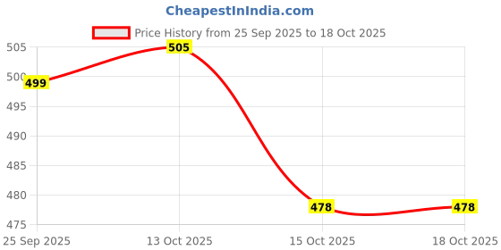 myntra.com ADIVA 22K Gold-Plated Kundan & Glossy Green Pearls & Stone Meenakari Designer Chandbali Earrings adiva Price History Graph from 25 Sep 2025 to 18 Oct 2025
