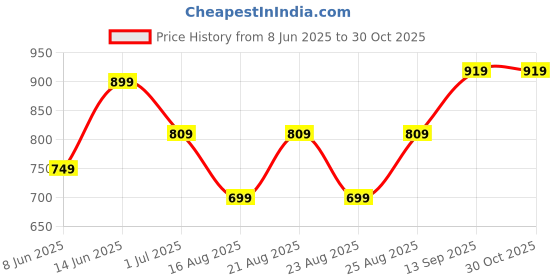 myntra.com ADIVA 22K Gold-Plated Kundan & Pearl Studded JewellerySet adiva Price History Graph from 8 Jun 2025 to 29 Oct 2025