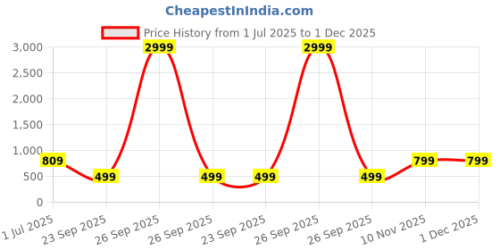myntra.com ADIVA 22K Gold-Plated Kundan Ruby Stone & Pearl Beads Jewellery Set adiva Price History Graph from 1 Jul 2025 to 30 Nov 2025