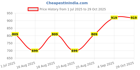 myntra.com ADIVA 22K Gold-Plated Kundan Stone & Beaded Jewellery Set adiva Price History Graph from 1 Jul 2025 to 29 Oct 2025