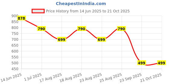 myntra.com ADIVA 22K Gold-Plated Kundan Stone & Pearl Jewellery Set adiva Price History Graph from 14 Jun 2025 to 21 Oct 2025