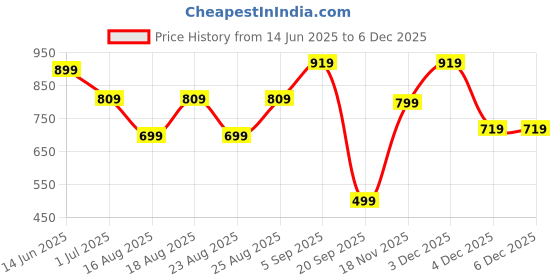 myntra.com ADIVA 22K Gold-Plated Kundan Stone & Pearls Beaded Jewellery Set adiva Price History Graph from 14 Jun 2025 to 5 Dec 2025