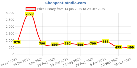 myntra.com ADIVA 22K Gold-Plated Kundan Stone & Pearls Beaded Jewellery Set adiva Price History Graph from 14 Jun 2025 to 28 Oct 2025