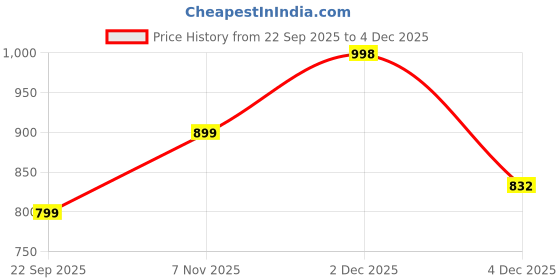 myntra.com ADIVA 22K Gold-Plated Kundan Stone-Studded & Beaded Jewellery Set adiva Price History Graph from 22 Sep 2025 to 4 Dec 2025