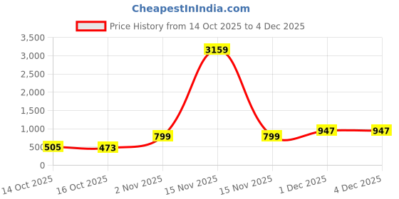 myntra.com ADIVA 22K Gold Plated Kundan Stone Studded & Beaded Jewellery Set adiva Price History Graph from 14 Oct 2025 to 3 Dec 2025