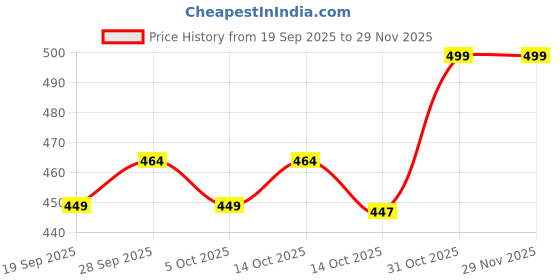 myntra.com ADIVA 22K Gold-Plated Kundan Stone Studded Pearl Classic Drop Earrings adiva Price History Graph from 19 Sep 2025 to 28 Nov 2025