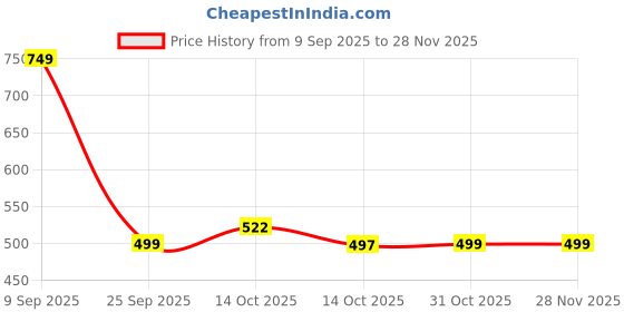 myntra.com ADIVA 22K Gold-Plated Kundan Stone Studded Pearl Classic Drop Earrings adiva Price History Graph from 9 Sep 2025 to 28 Nov 2025