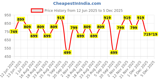 myntra.com ADIVA 22K Gold-Plated Kundan Stone with Pearl & Beaded Jewellery Set adiva Price History Graph from 12 Jun 2025 to 5 Dec 2025