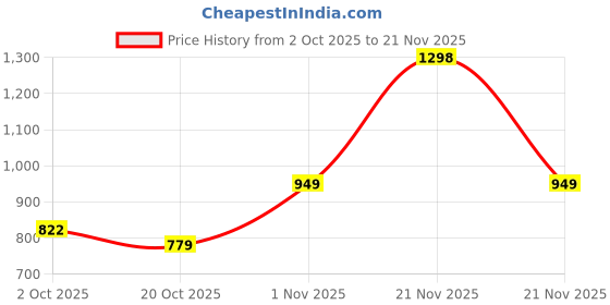 myntra.com ADIVA 22K Gold-Plated Kundan Studded And Artificial Beaded Meenakari Jewellery Set adiva Price History Graph from 2 Oct 2025 to 21 Nov 2025