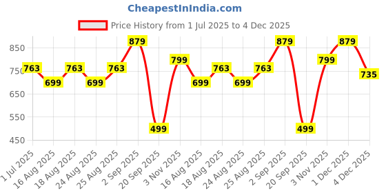 myntra.com ADIVA 22K Gold-Plated Kundan-Studded & Beaded Jewellery Set adiva Price History Graph from 1 Jul 2025 to 4 Dec 2025