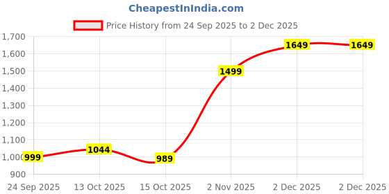 myntra.com ADIVA 22K Gold Plated Kundan Studded & Beaded Jewellery Set adiva Price History Graph from 24 Sep 2025 to 2 Dec 2025