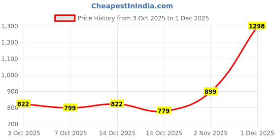 myntra.com ADIVA 22K Gold Plated Kundan Studded & Beaded Lord Krishna Jewellery Set adiva Price History Graph from 3 Oct 2025 to 1 Dec 2025