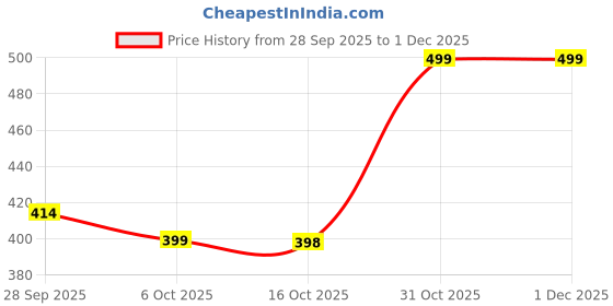 myntra.com ADIVA 22K Gold-Plated Kundan Studded & Beaded Oval Drop Earrings adiva Price History Graph from 28 Sep 2025 to 1 Dec 2025