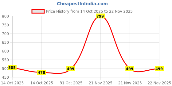 myntra.com ADIVA 22K Gold-Plated Kundan Studded & Beaded Peacock Shaped Drop Earrings adiva Price History Graph from 14 Oct 2025 to 21 Nov 2025