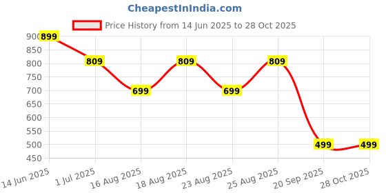 myntra.com ADIVA 22K Gold-Plated Kundan-Studded & Pearl Beaded Jewellery Set adiva Price History Graph from 14 Jun 2025 to 28 Oct 2025