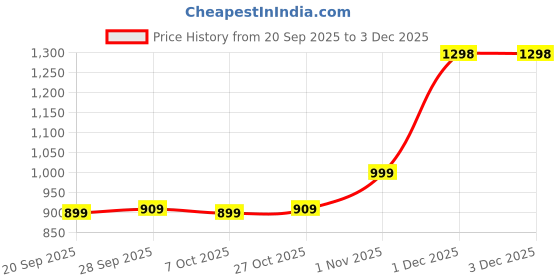 myntra.com ADIVA 22K Gold Plated Kundan Studded & Pearl Beaded Jewellery Set adiva Price History Graph from 20 Sep 2025 to 3 Dec 2025