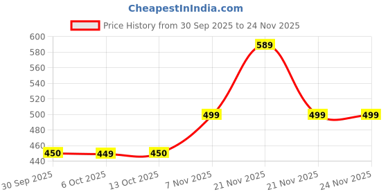 myntra.com ADIVA 22K Gold-Plated Kundan Studded & Pearls Beaded Circular Meenakari Drop Earrings adiva Price History Graph from 30 Sep 2025 to 24 Nov 2025