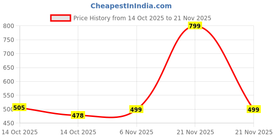 myntra.com ADIVA 22K Gold-plated Kundan Studded And Pearls Beaded Circular Shaped Drop Earrings adiva Price History Graph from 14 Oct 2025 to 21 Nov 2025