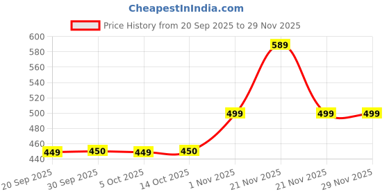 myntra.com ADIVA 22K Gold-Plated Kundan Studded And Pearls Beaded Classic Chandelier Drop Earrings adiva Price History Graph from 20 Sep 2025 to 28 Nov 2025