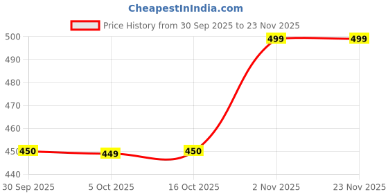 myntra.com ADIVA 22K Gold-Plated Kundan Studded And Pearls Beaded Classic Chandelier Drop Earrings adiva Price History Graph from 30 Sep 2025 to 22 Nov 2025