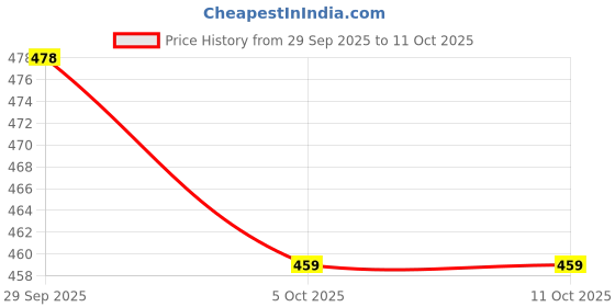 myntra.com ADIVA 22K Gold-Plated Kundan Studded And Pearls Beaded Crescent Shaped Chandbalis adiva Price History Graph from 29 Sep 2025 to 11 Oct 2025
