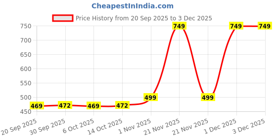 myntra.com ADIVA 22K Gold-Plated Kundan Studded & Pearls Beaded Floral Shaped Drop Earrings adiva Price History Graph from 20 Sep 2025 to 3 Dec 2025