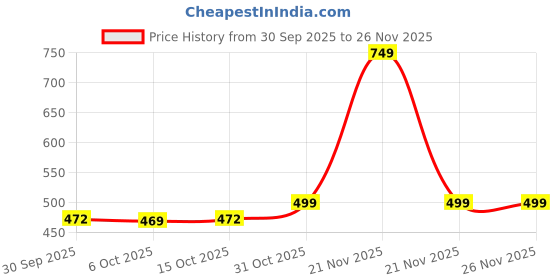 myntra.com ADIVA 22K Gold Plated Kundan Studded And Pearls Beaded Floral Shaped Drop Earrings adiva Price History Graph from 30 Sep 2025 to 26 Nov 2025