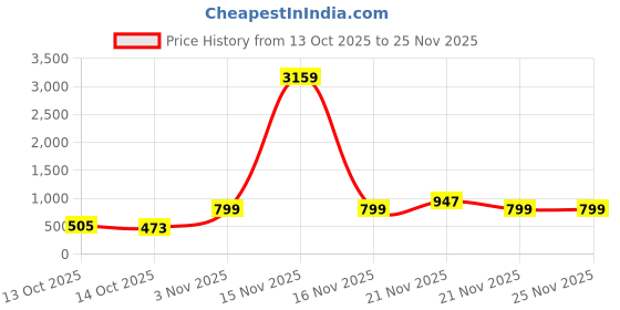 myntra.com ADIVA 22K Gold Plated Kundan Studded & Pearls Beaded Jewellery Set adiva Price History Graph from 13 Oct 2025 to 24 Nov 2025