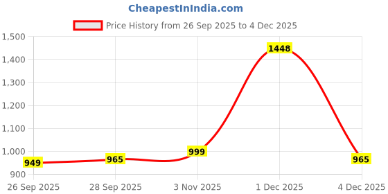 myntra.com ADIVA 22K Gold-Plated Kundan Studded Beaded Floral Shaped Jewellery Set adiva Price History Graph from 26 Sep 2025 to 4 Dec 2025