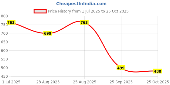 myntra.com ADIVA 22K Gold-Plated Lord Ganesh Kundan Studded & Beaded Jewellery Set adiva Price History Graph from 1 Jul 2025 to 25 Oct 2025