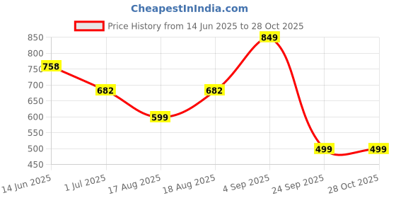 myntra.com ADIVA 22K Gold-Plated Lord Ganesh Pendant & BeadedJewellerySet adiva Price History Graph from 14 Jun 2025 to 27 Oct 2025