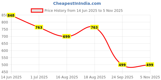 myntra.com ADIVA 22K Gold-Plated Lord Shiva Kundan Stone & Pearls Beaded Jewellery Set adiva Price History Graph from 14 Jun 2025 to 2 Nov 2025